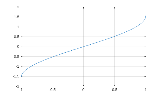Figure contains an axes object. The axes object contains an object of type line.