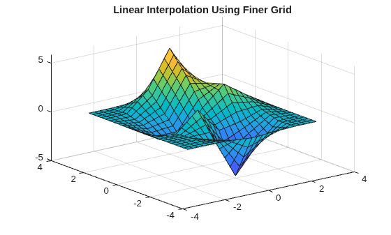 Figure contains an axes object. The axes object with title Linear Interpolation Using Finer Grid contains an object of type surface.