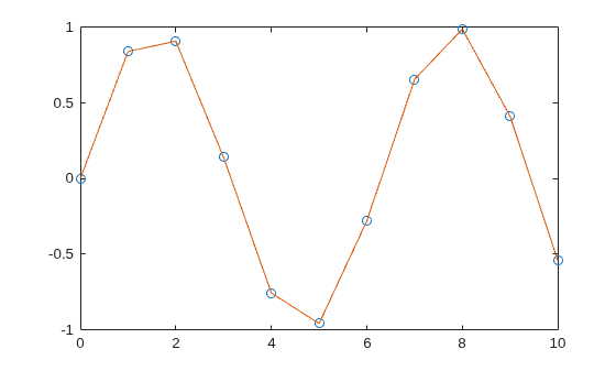 Figure contains an axes object. The axes object contains 2 objects of type line. One or more of the lines displays its values using only markers