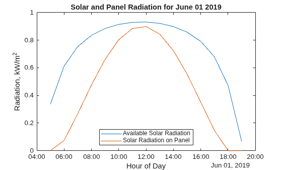 Figure contains an axes object. The axes object with title Solar and Panel Radiation for June 01 2019, xlabel Hour of Day, ylabel Radiation, kW/m Squared baseline contains 2 objects of type line. These objects represent Available Solar Radiation, Solar Radiation on Panel.