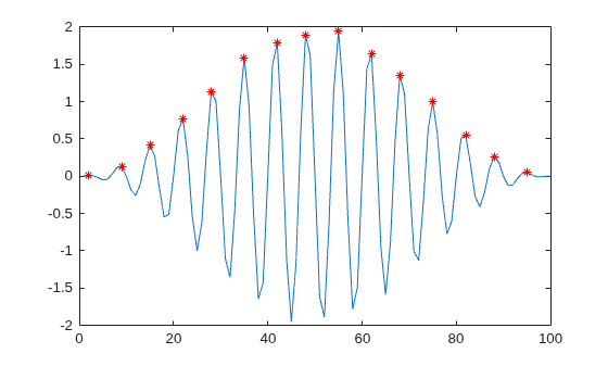 Figure contains an axes object. The axes object contains 2 objects of type line. One or more of the lines displays its values using only markers