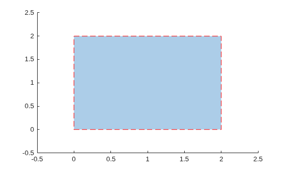Rectangle with vertices at (0,0), (0,2), (2,2), and (2,0), filled with blue color and a red dashed border