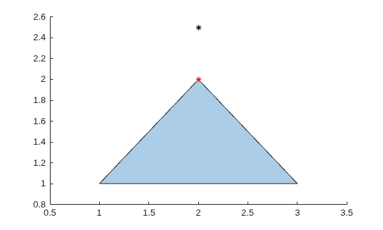 Filled triangle with a black asterisk query point above the apex and a red asterisk marking the nearest vertex