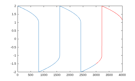 Figure contains an axes object. The axes object contains 2 objects of type line.