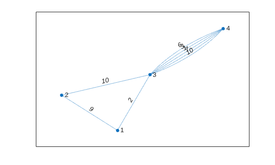 Figure contains an axes object. The axes object contains an object of type graphplot.