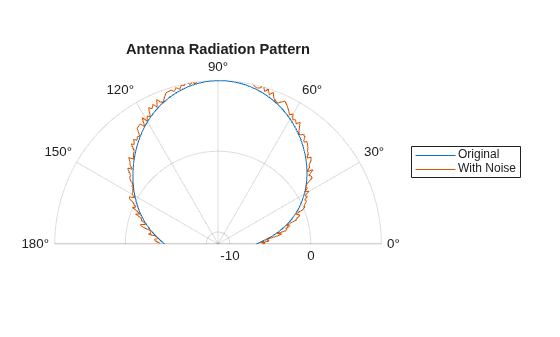 Figure contains an axes object with type polaraxes. The polaraxes object contains 2 objects of type line. These objects represent Original, With Noise.
