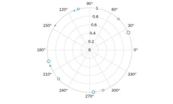 Figure contains an axes object with type polaraxes. The polaraxes object contains an object of type scatter.
