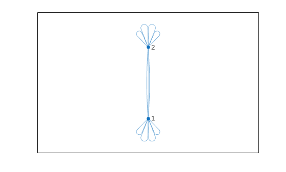 Figure contains an axes object. The axes object contains an object of type graphplot.