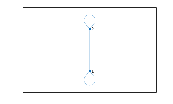 Figure contains an axes object. The axes object contains an object of type graphplot.