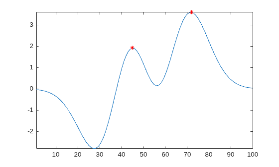 Figure contains an axes object. The axes object contains 2 objects of type line. One or more of the lines displays its values using only markers