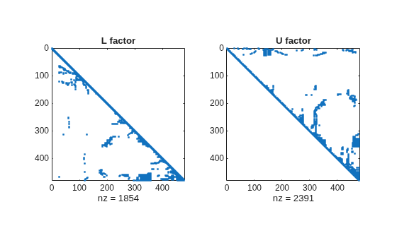 Figure contains 2 axes objects. Axes object 1 with title L factor, xlabel nz = 1854 contains a line object which displays its values using only markers. Axes object 2 with title U factor, xlabel nz = 2391 contains a line object which displays its values using only markers.