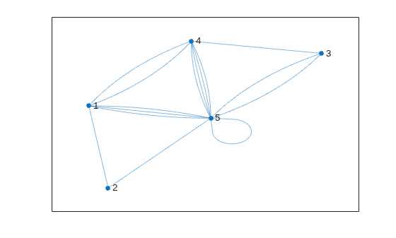 Figure contains an axes object. The axes object contains an object of type graphplot.