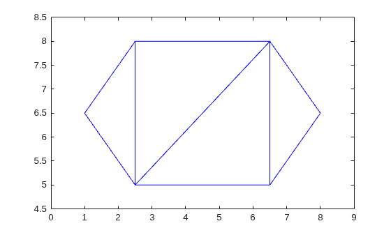 2-D triangulation with four triangles connecting six vertices