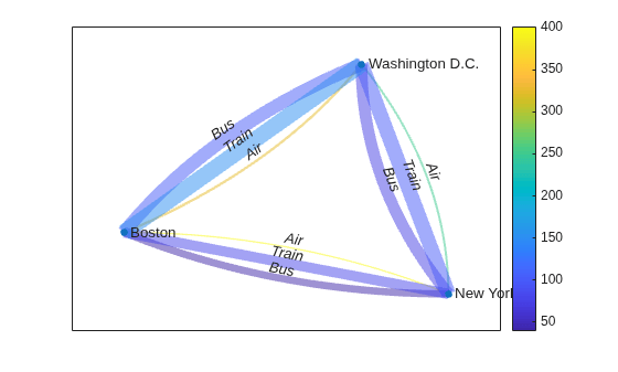 Figure contains an axes object. The axes object contains an object of type graphplot.