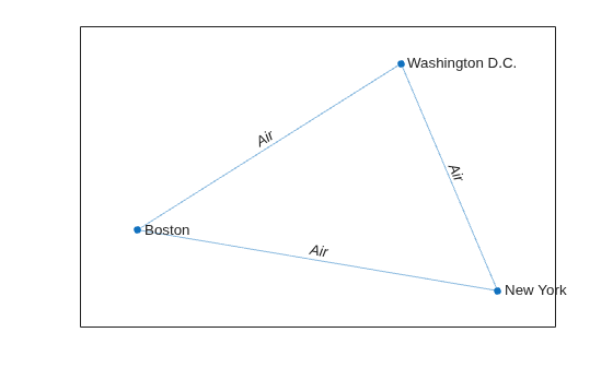 Figure contains an axes object. The axes object contains an object of type graphplot.