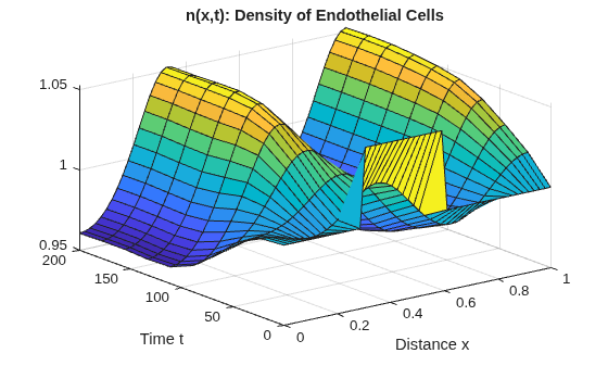 Figure contains an axes object. The axes object with title n(x,t): Density of Endothelial Cells, xlabel Distance x, ylabel Time t contains an object of type surface.