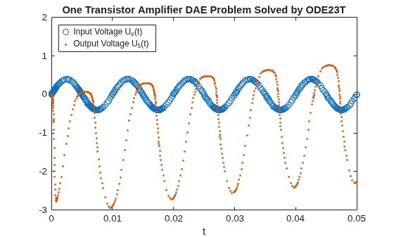 Solve Stiff Transistor Differential Algebraic Equation