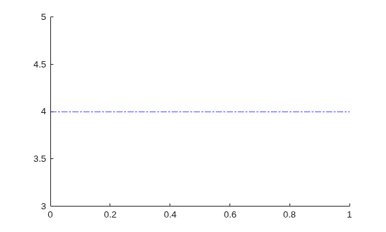 Figure contains an axes object. The axes object contains an object of type constantline.