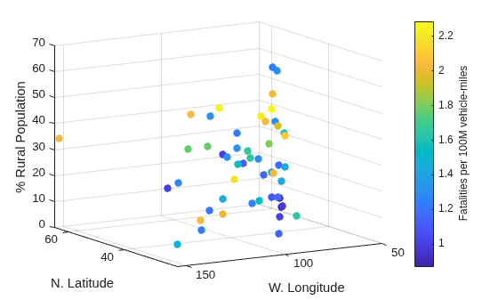 Figure contains an axes object. The axes object with xlabel W. Longitude, ylabel N. Latitude contains an object of type scatter.