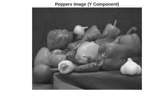 Figure contains an axes object. The hidden axes object with title Peppers Image (Y Component) contains an object of type image.