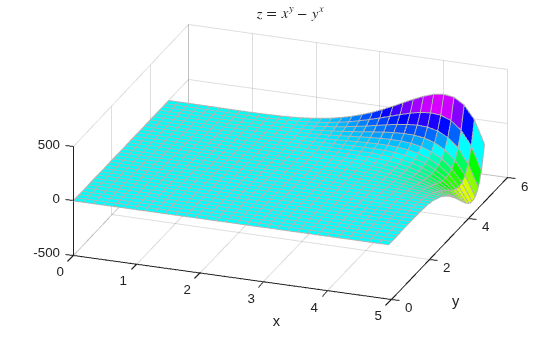 Figure contains an axes object. The axes object with title z equals x toThePowerOf y baseline minus y toThePowerOf x baseline, xlabel x, ylabel y contains an object of type surface.
