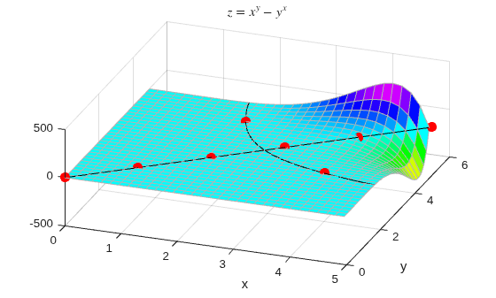 Figure contains an axes object. The axes object with title z equals x toThePowerOf y baseline minus y toThePowerOf x baseline, xlabel x, ylabel y contains 3 objects of type surface, line. One or more of the lines displays its values using only markers