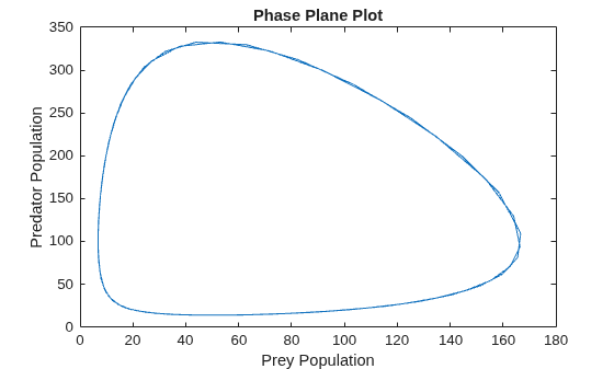 Figure contains an axes object. The axes object with title Phase Plane Plot, xlabel Prey Population, ylabel Predator Population contains an object of type line.