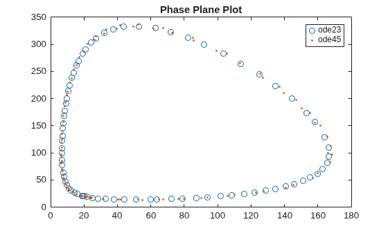 Figure contains an axes object. The axes object with title Phase Plane Plot contains 2 objects of type line. One or more of the lines displays its values using only markers These objects represent ode23, ode45.