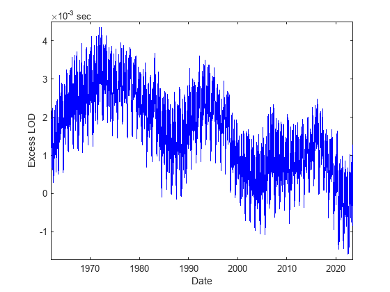 Figure contains an axes object. The axes object with xlabel Date, ylabel Excess LOD contains an object of type line.