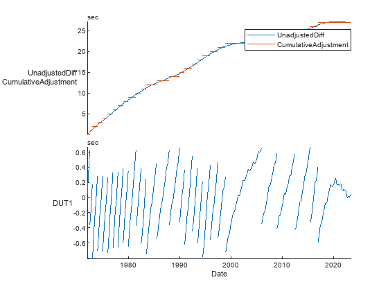 Figure contains an object of type stackedplot.