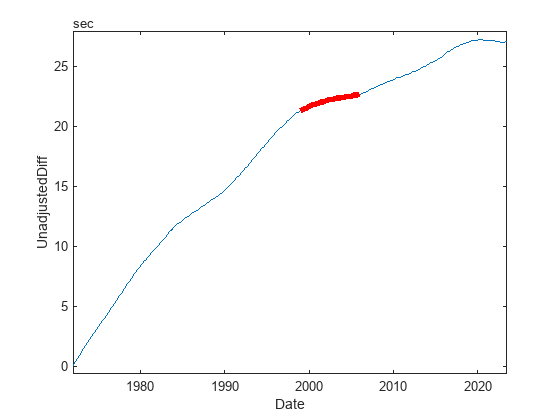 Figure contains an axes object. The axes object with xlabel Date, ylabel UnadjustedDiff contains 2 objects of type line.