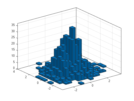 Histogram2 - Bivariate histogram plot - MATLAB - MathWorks India