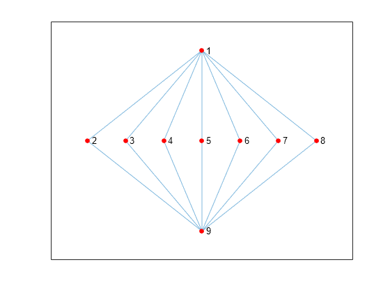 Figure contains an axes object. The axes object contains an object of type graphplot.