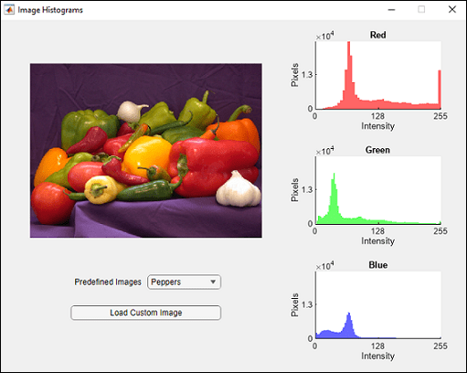 Image Histograms app. The app contains an image, a drop-down list to select a new image, a Load Custom Image button, and three histograms of the red, green, and blue pixel intensities.
