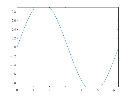 Figure contains an axes object. The axes object contains an object of type line.