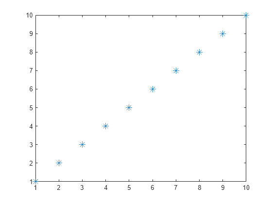 Figure contains an axes object. The axes contains a line object which displays its values using only markers.