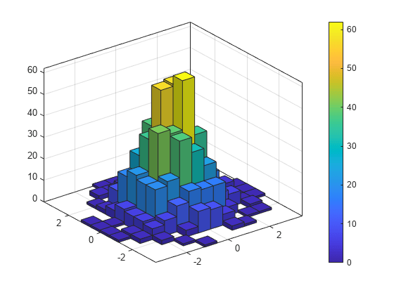 Histogram2 - Bivariate histogram plot - MATLAB - MathWorks India