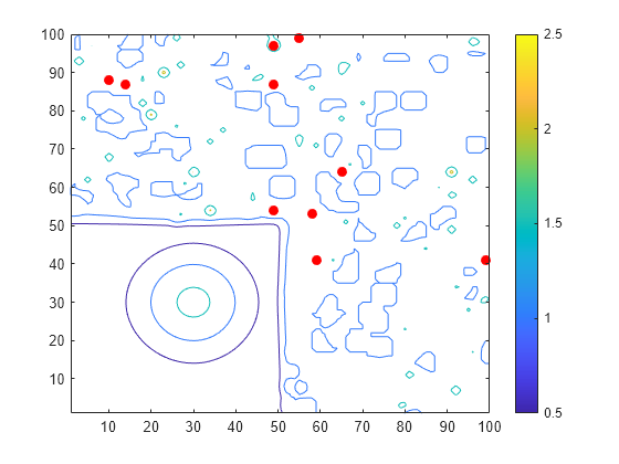 Figure contains an axes object. The axes object contains 2 objects of type contour, line. One or more of the lines displays its values using only markers