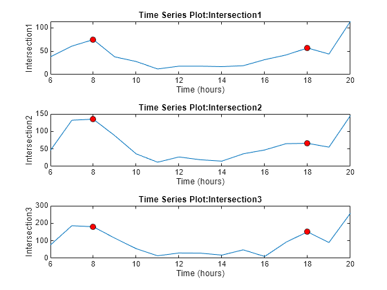 Figure contains 3 axes objects. Axes object 1 with title Time Series Plot:Intersection1, xlabel Time (hours), ylabel Intersection1 contains 2 objects of type line. One or more of the lines displays its values using only markers Axes object 2 with title Time Series Plot:Intersection2, xlabel Time (hours), ylabel Intersection2 contains 2 objects of type line. One or more of the lines displays its values using only markers Axes object 3 with title Time Series Plot:Intersection3, xlabel Time (hours), ylabel Intersection3 contains 2 objects of type line. One or more of the lines displays its values using only markers