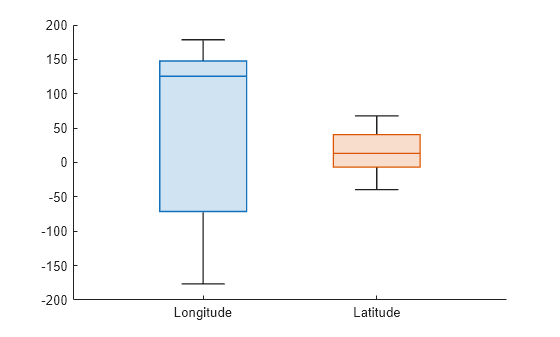 Figure contains an axes object. The axes object contains 2 objects of type boxchart.