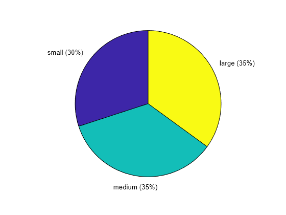 Figure contains an axes object. The hidden axes object contains 6 objects of type patch, text. These objects represent small, medium, large.