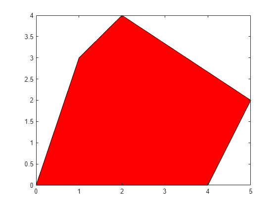 Figure contains an axes object. The axes object contains an object of type patch.