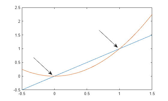 Figure contains an axes object. The axes object contains 2 objects of type line.