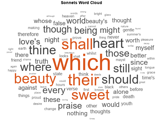 Figure contains an object of type wordcloud. The chart of type wordcloud has title Sonnets Word Cloud.