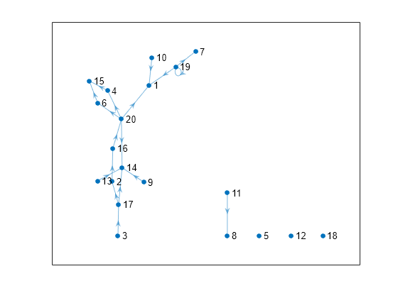 Figure contains an axes object. The axes object contains an object of type graphplot.