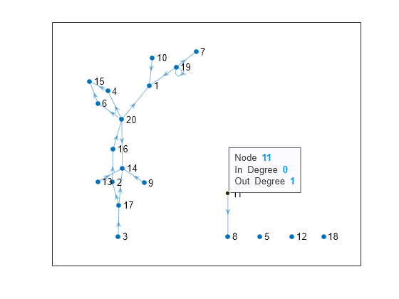 Figure contains an axes object. The axes object contains an object of type graphplot.