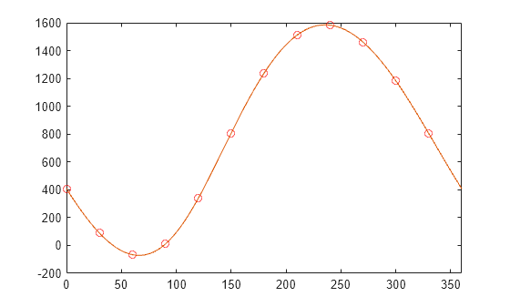 Figure contains an axes object. The axes object contains 2 objects of type line. One or more of the lines displays its values using only markers