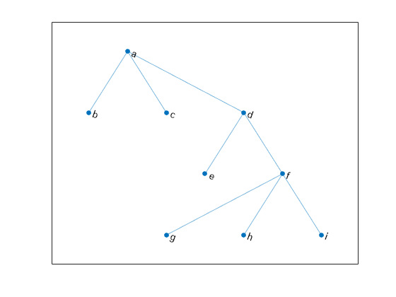 Figure contains an axes object. The axes object contains an object of type graphplot.