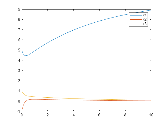 Figure contains an axes object. The axes object contains 3 objects of type line. These objects represent x1, x2, x3.