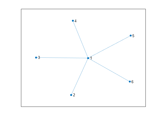 Figure contains an axes object. The axes object contains an object of type graphplot.